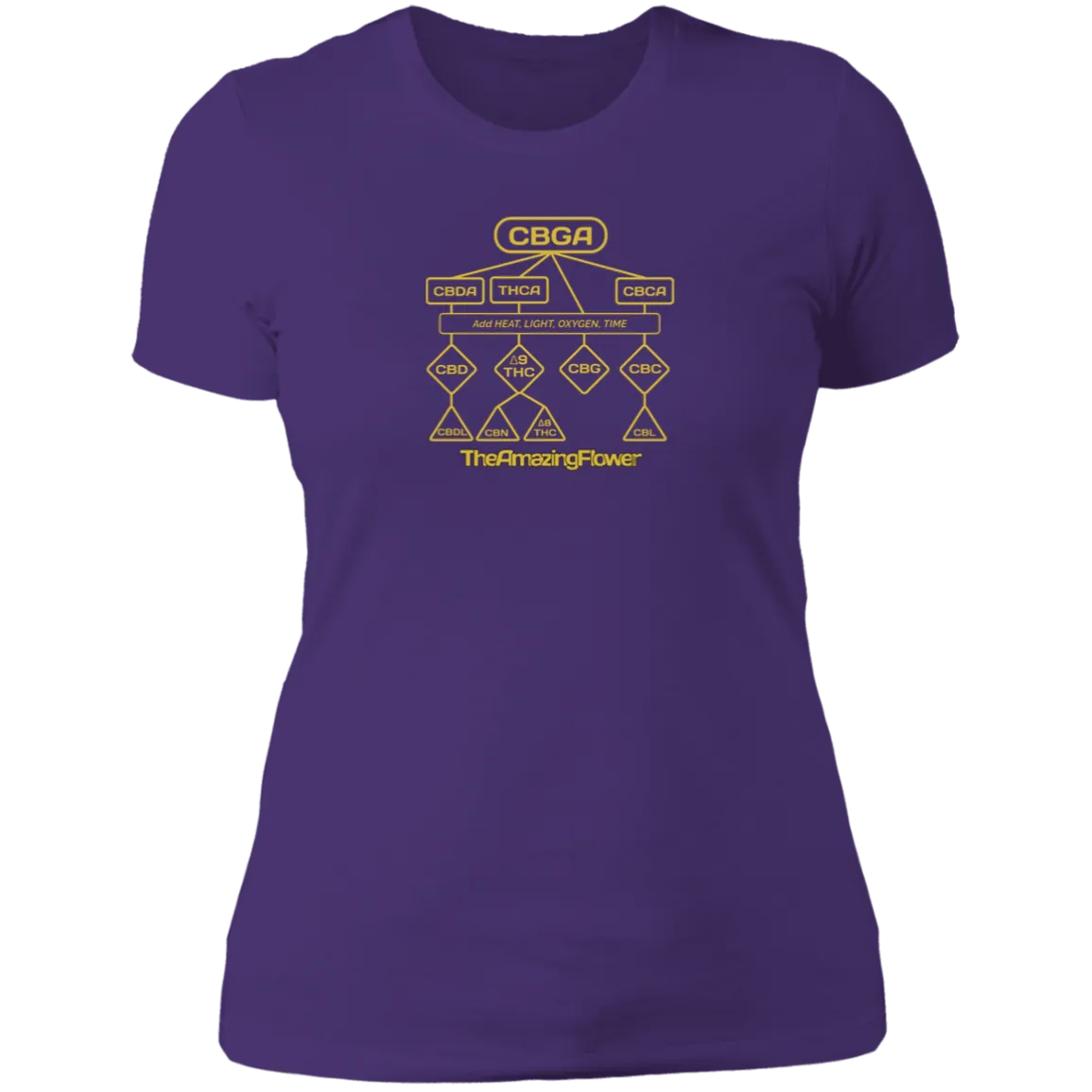Cannabinoid Family Tree Women's T-Shirt